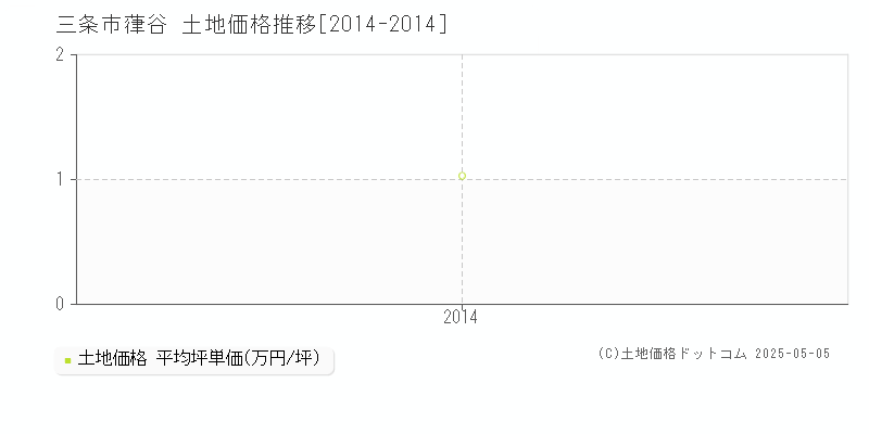 葎谷(三条市)の土地価格推移グラフ(坪単価)[2014-2014年]