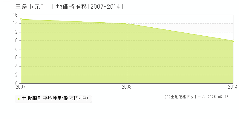 元町(三条市)の土地価格推移グラフ(坪単価)[2007-2014年]