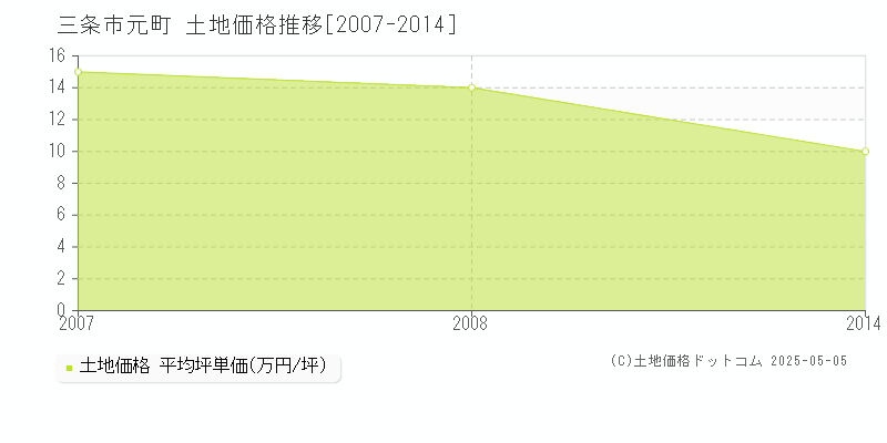 三条市元町の土地価格推移グラフ 