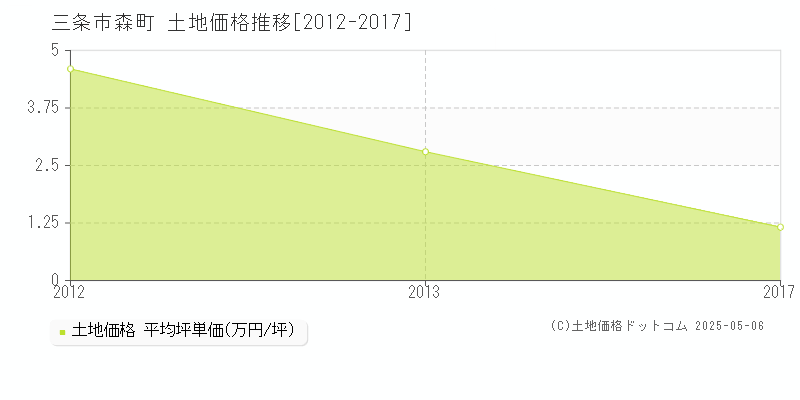 森町(三条市)の土地価格推移グラフ(坪単価)[2012-2017年]