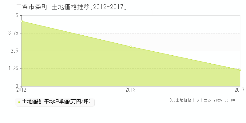 三条市森町の土地取引事例推移グラフ 