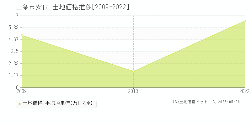 安代(三条市)の土地価格推移グラフ(坪単価)[2009-2022年]
