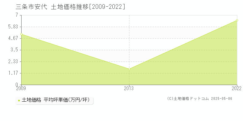 三条市安代の土地価格推移グラフ 