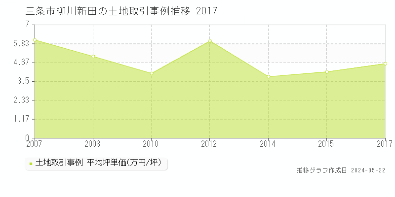 三条市柳川新田の土地取引事例推移グラフ 
