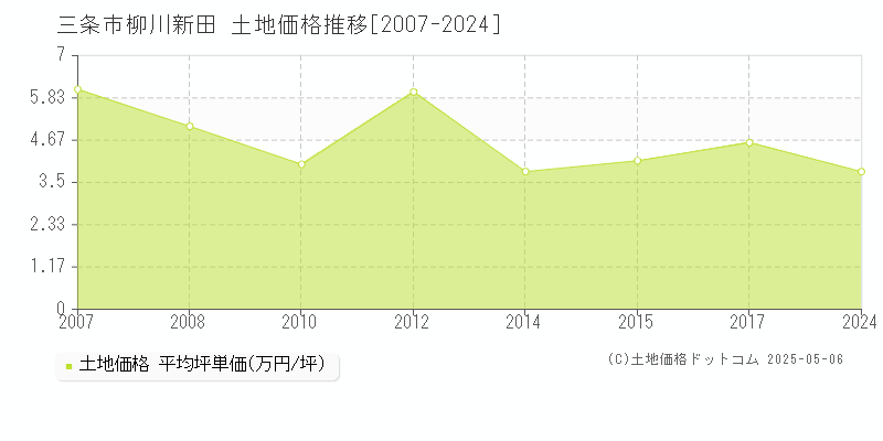 柳川新田(三条市)の土地価格推移グラフ(坪単価)[2007-2024年]