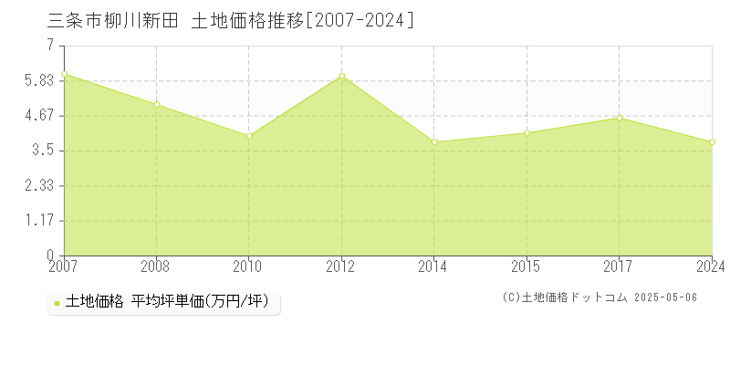 三条市柳川新田の土地価格推移グラフ 