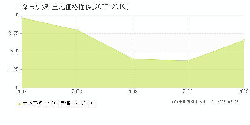 柳沢(三条市)の土地価格推移グラフ(坪単価)[2007-2019年]