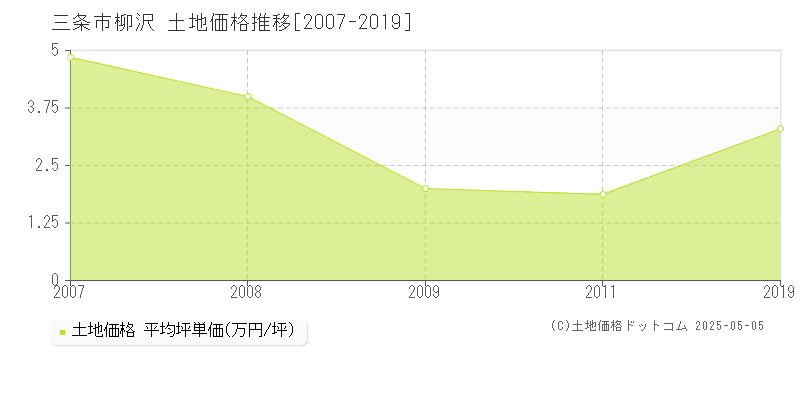 三条市柳沢の土地価格推移グラフ 