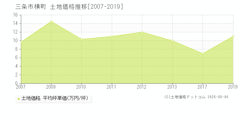横町(三条市)の土地価格推移グラフ(坪単価)[2007-2019年]