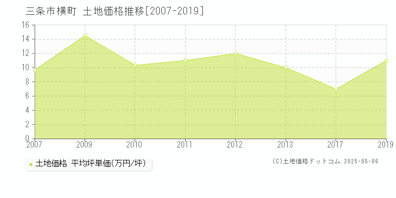 三条市横町の土地価格推移グラフ 