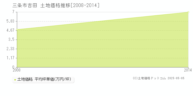 吉田(三条市)の土地価格推移グラフ(坪単価)[2008-2014年]