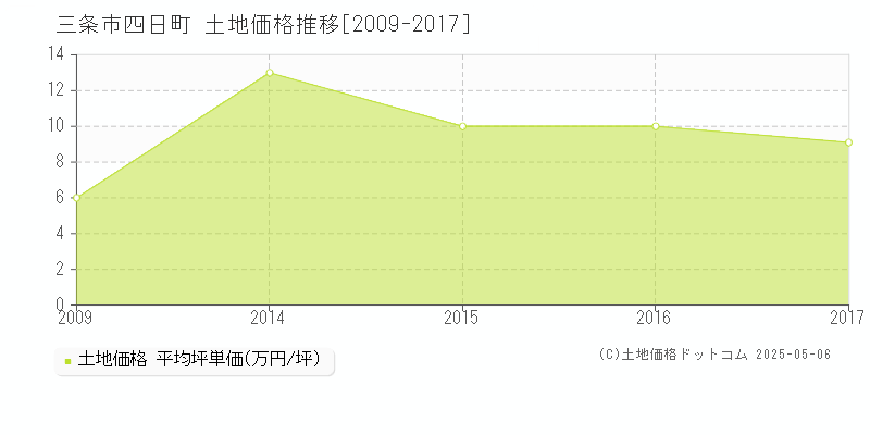 四日町(三条市)の土地価格推移グラフ(坪単価)[2009-2017年]