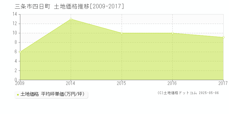 三条市四日町の土地価格推移グラフ 