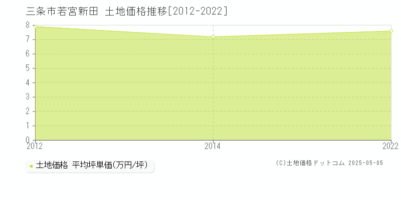 若宮新田(三条市)の土地価格推移グラフ(坪単価)[2012-2022年]