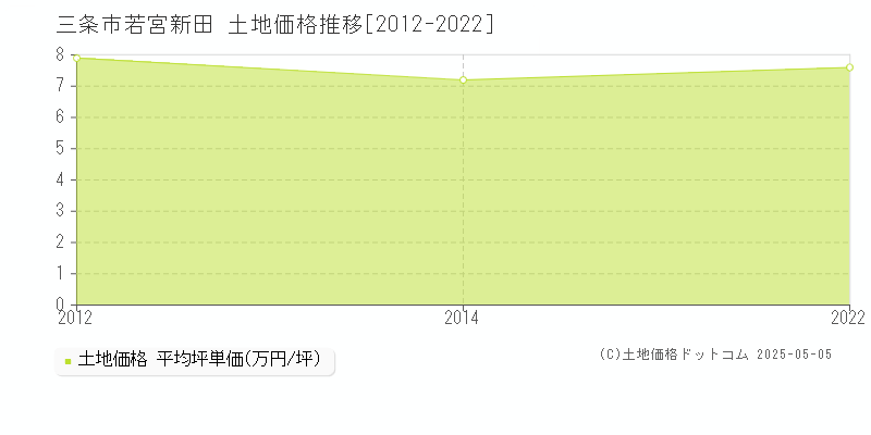 三条市若宮新田の土地価格推移グラフ 