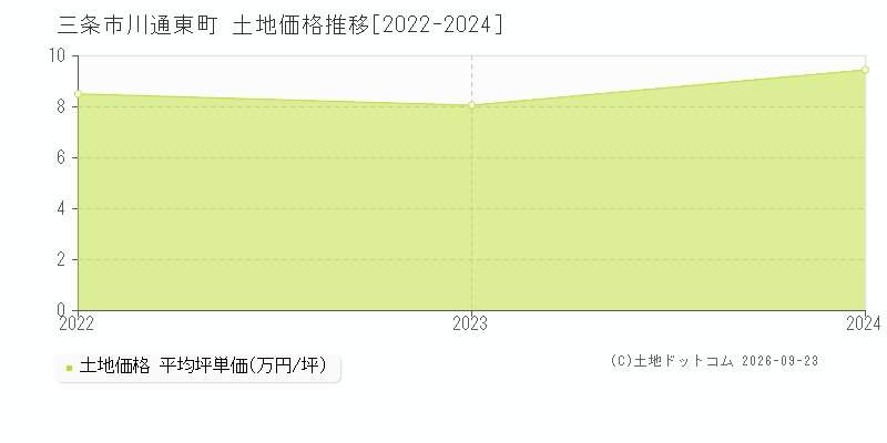 三条市川通東町の土地価格推移グラフ(坪単価)[2022-2024年]