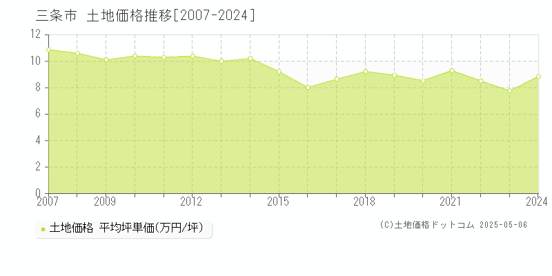 三条市(新潟県)の土地価格推移グラフ(坪単価)[2007-2024年]
