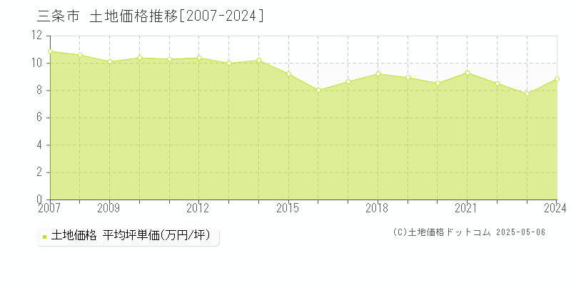 三条市全域の土地価格推移グラフ 