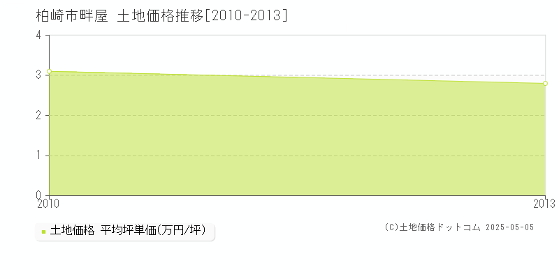 畔屋(柏崎市)の土地価格推移グラフ(坪単価)[2010-2013年]
