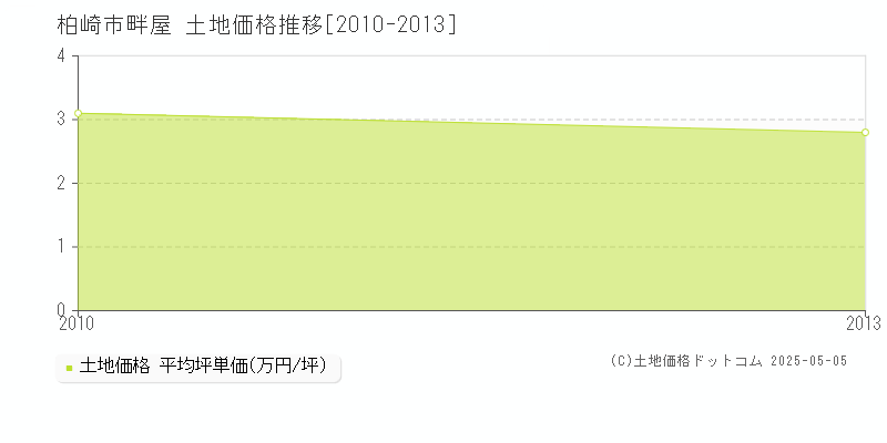 柏崎市畔屋の土地価格推移グラフ 