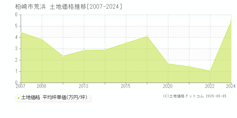 荒浜(柏崎市)の土地価格推移グラフ(坪単価)[2007-2024年]