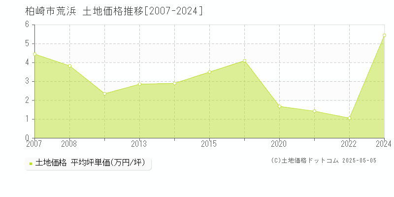 柏崎市荒浜の土地価格推移グラフ 