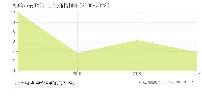 安政町(柏崎市)の土地価格推移グラフ(坪単価)[2009-2023年]