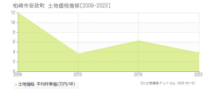 柏崎市安政町の土地価格推移グラフ 