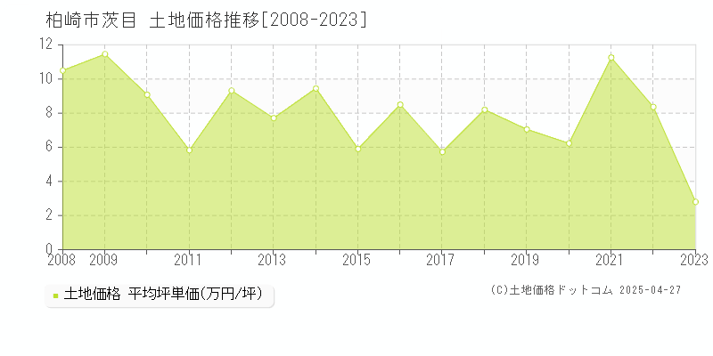 柏崎市茨目の土地価格推移グラフ 