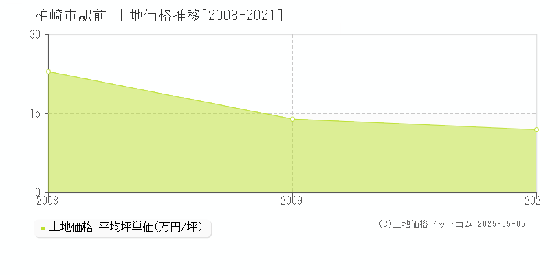 駅前(柏崎市)の土地価格推移グラフ(坪単価)[2008-2021年]