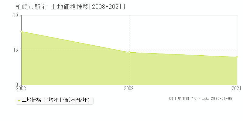 柏崎市駅前の土地価格推移グラフ 