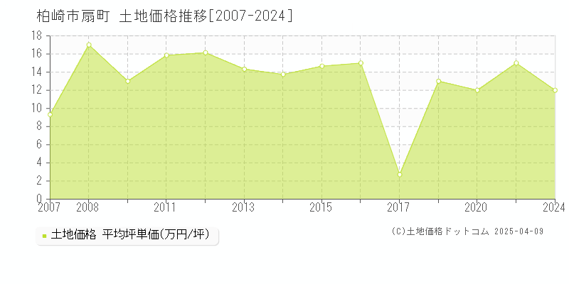 柏崎市扇町の土地価格推移グラフ 