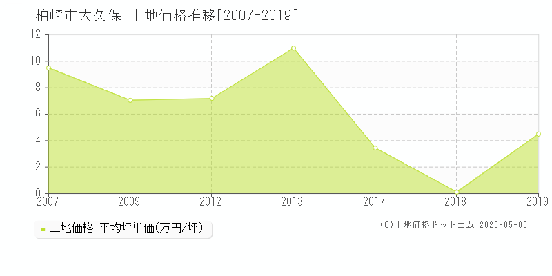 大久保(柏崎市)の土地価格推移グラフ(坪単価)[2007-2019年]