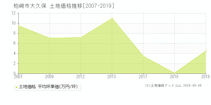 柏崎市大久保の土地価格推移グラフ 