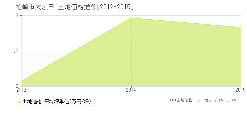 大広田(柏崎市)の土地価格推移グラフ(坪単価)[2012-2015年]