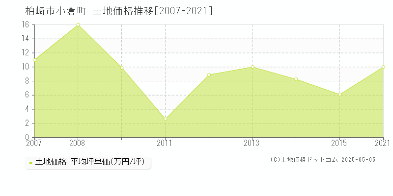 小倉町(柏崎市)の土地価格推移グラフ(坪単価)[2007-2021年]