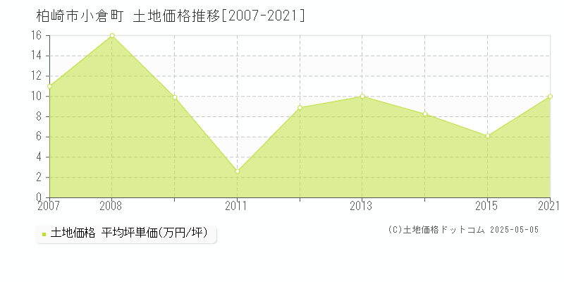 柏崎市小倉町の土地価格推移グラフ 