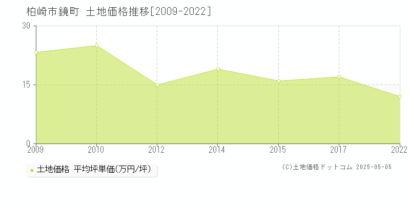 鏡町(柏崎市)の土地価格推移グラフ(坪単価)[2009-2022年]