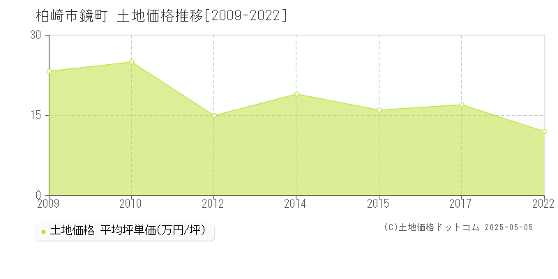 柏崎市鏡町の土地価格推移グラフ 