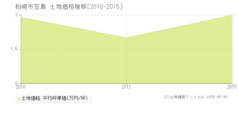 笠島(柏崎市)の土地価格推移グラフ(坪単価)[2010-2015年]