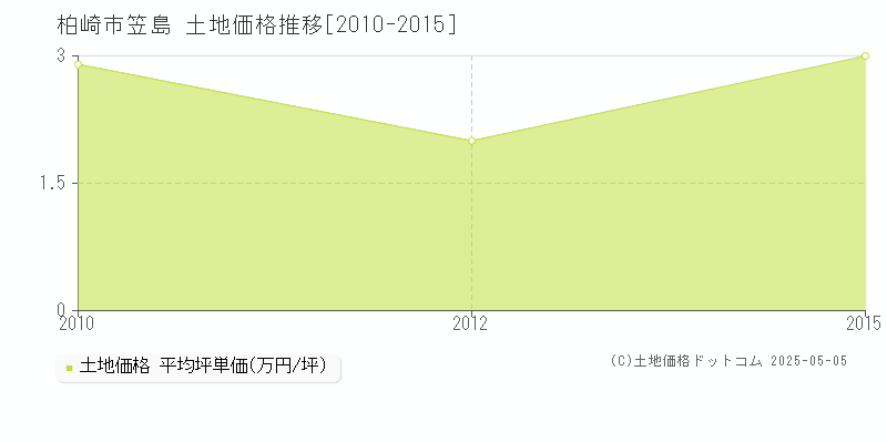 柏崎市笠島の土地価格推移グラフ 