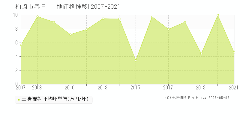 春日(柏崎市)の土地価格推移グラフ(坪単価)[2007-2021年]