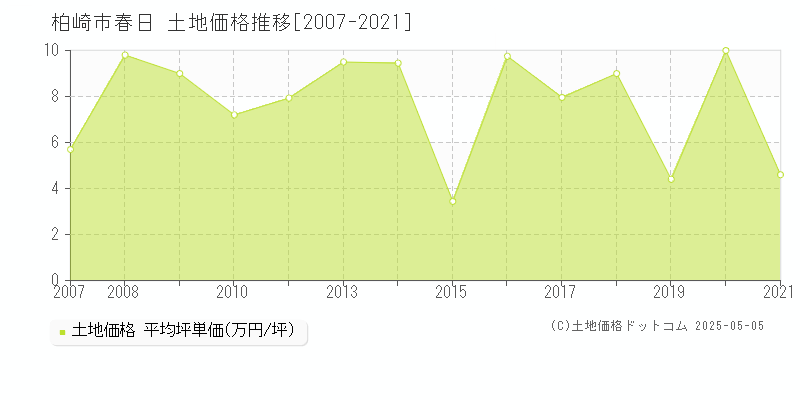 柏崎市春日の土地価格推移グラフ 