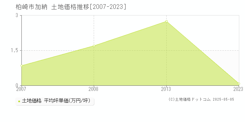 加納(柏崎市)の土地価格推移グラフ(坪単価)[2007-2023年]