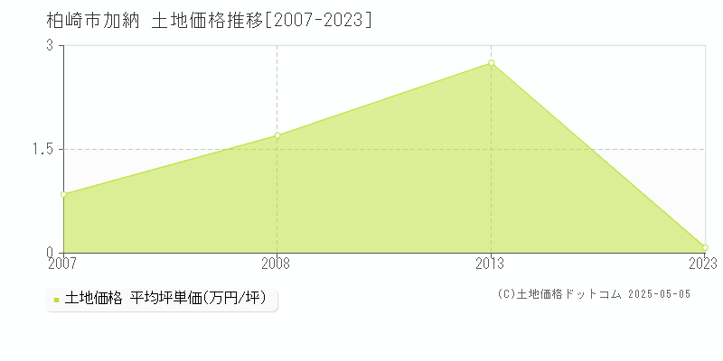 柏崎市加納の土地価格推移グラフ 