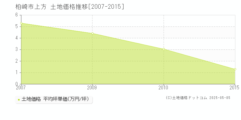 上方(柏崎市)の土地価格推移グラフ(坪単価)[2007-2015年]