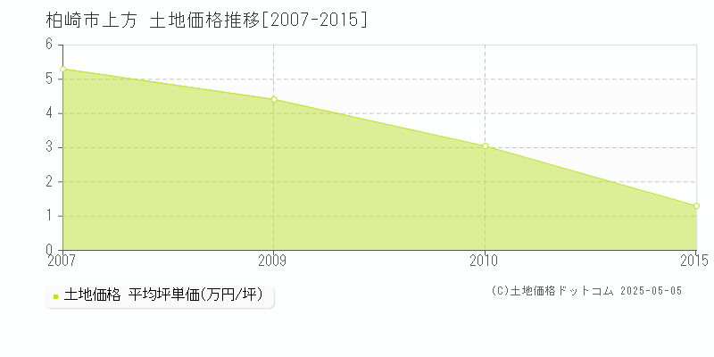 柏崎市上方の土地価格推移グラフ 