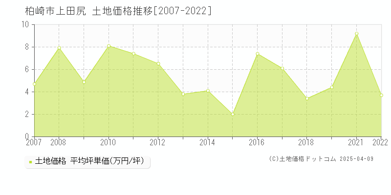 柏崎市上田尻の土地価格推移グラフ 