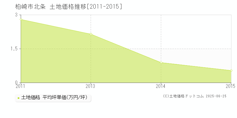北条(柏崎市)の土地価格推移グラフ(坪単価)[2011-2015年]