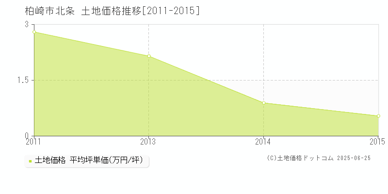 柏崎市北条の土地価格推移グラフ 